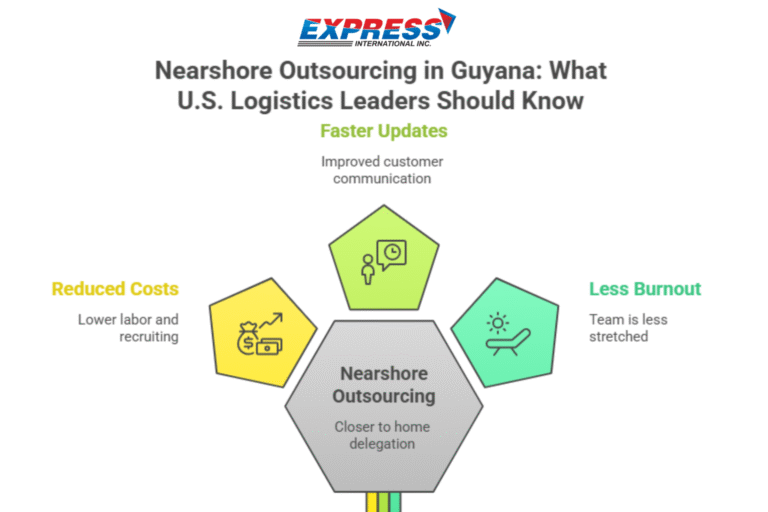 Infographic from Express International highlighting benefits of nearshore outsourcing in Guyana for U.S. logistics leaders including reduced costs, faster updates, and less burnout.